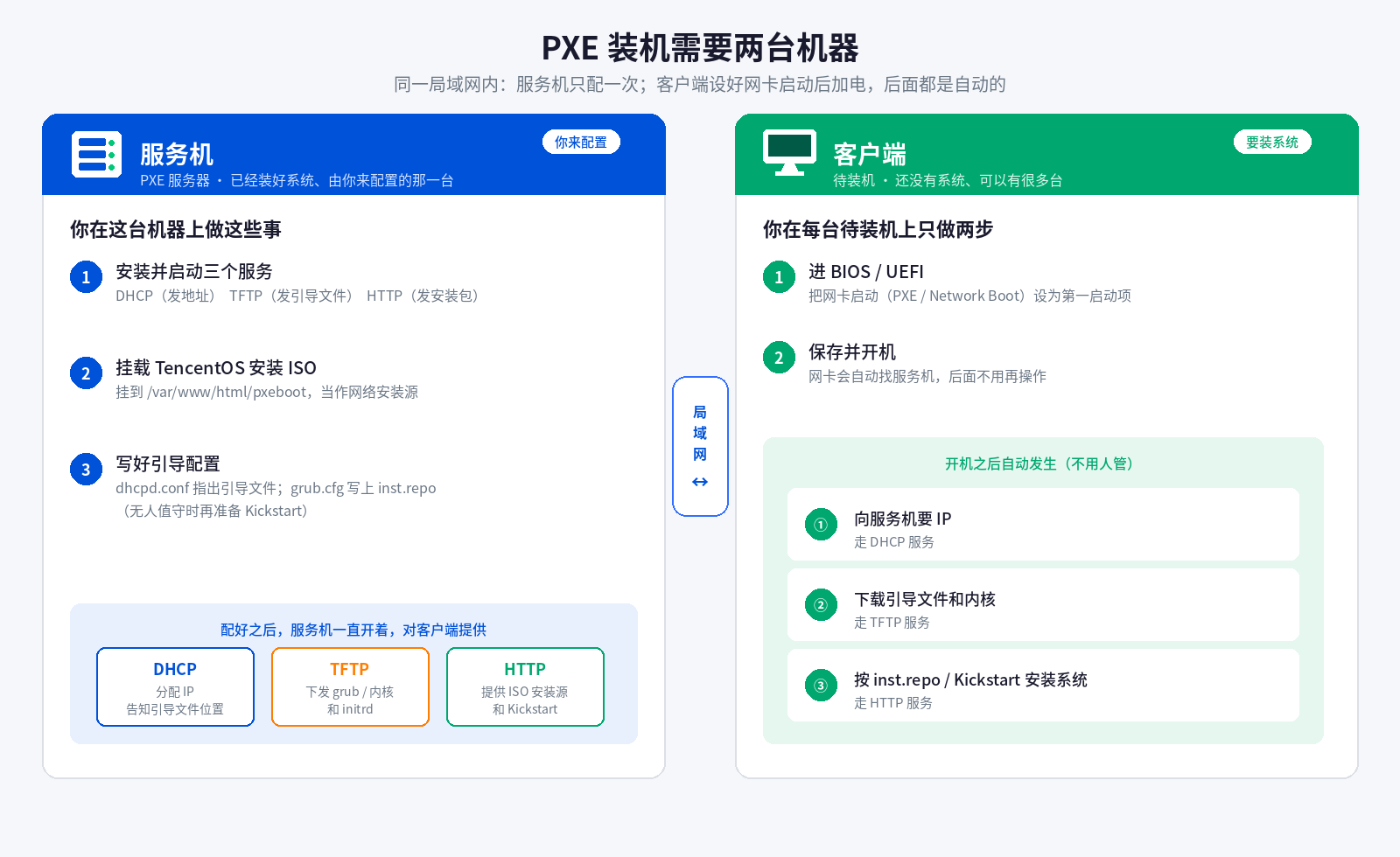服务机配置、客户端开机后自动安装