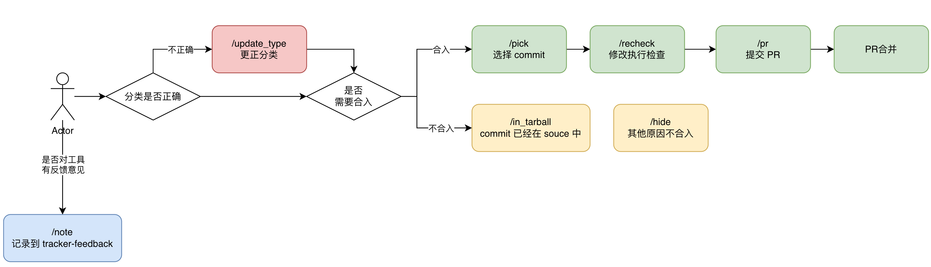 操作流程简图